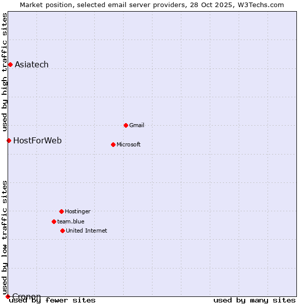 Market position of Asiatech vs. HostForWeb vs. Cronon