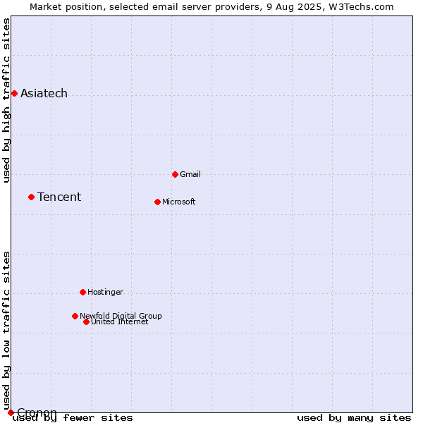 Market position of Tencent vs. Asiatech vs. Cronon