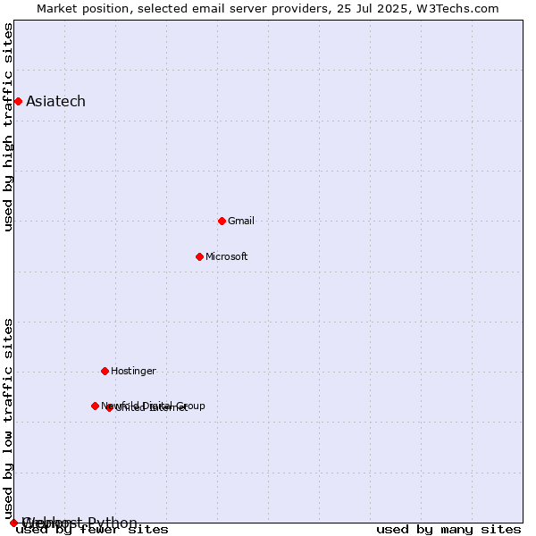 Market position of Asiatech vs. Cronon vs. Webhost Python
