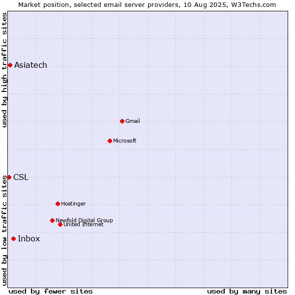 Market position of Inbox vs. Asiatech vs. CSL