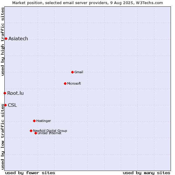 Market position of Asiatech vs. CSL vs. Root.lu