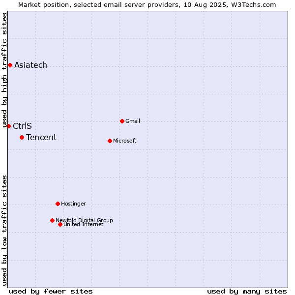 Market position of Tencent vs. Asiatech vs. CtrlS