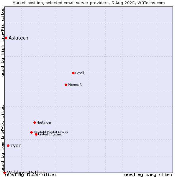 Market position of cyon vs. Asiatech vs. Webhost Python