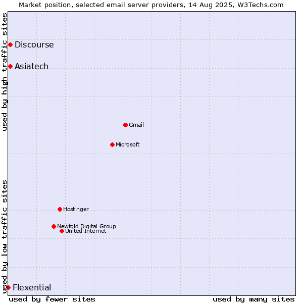 Market position of Asiatech vs. Discourse vs. Flexential