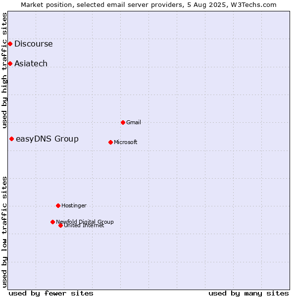 Market position of easyDNS Group vs. Asiatech vs. Discourse