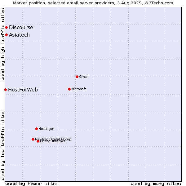 Market position of Asiatech vs. Discourse vs. HostForWeb