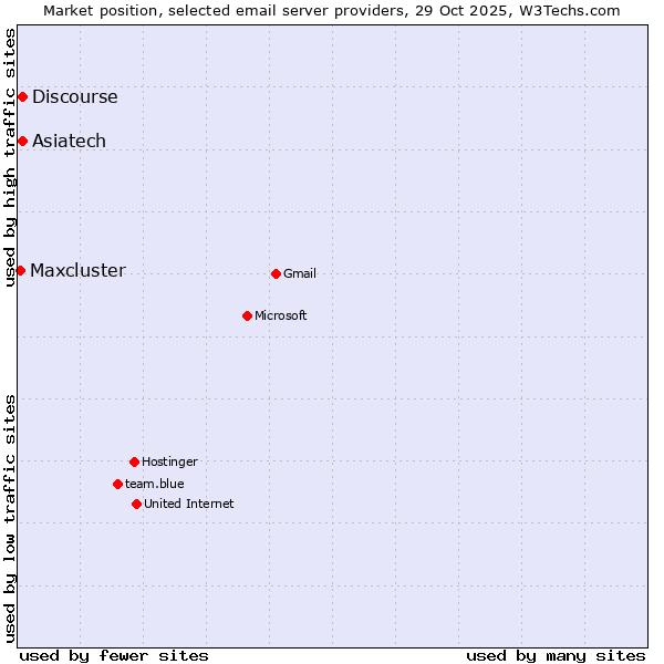 Market position of Asiatech vs. Discourse vs. Maxcluster