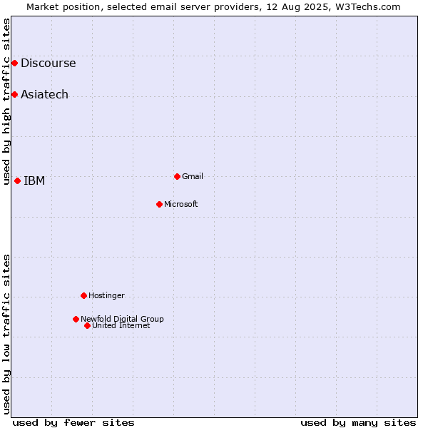 Market position of IBM vs. Asiatech vs. Discourse