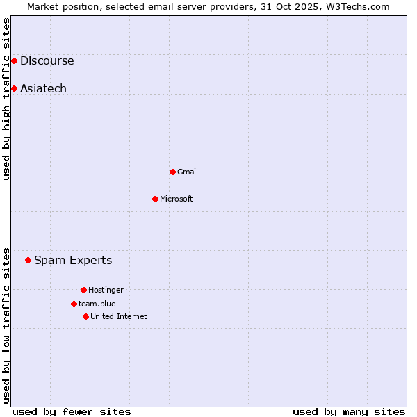 Market position of Spam Experts vs. Asiatech vs. Discourse