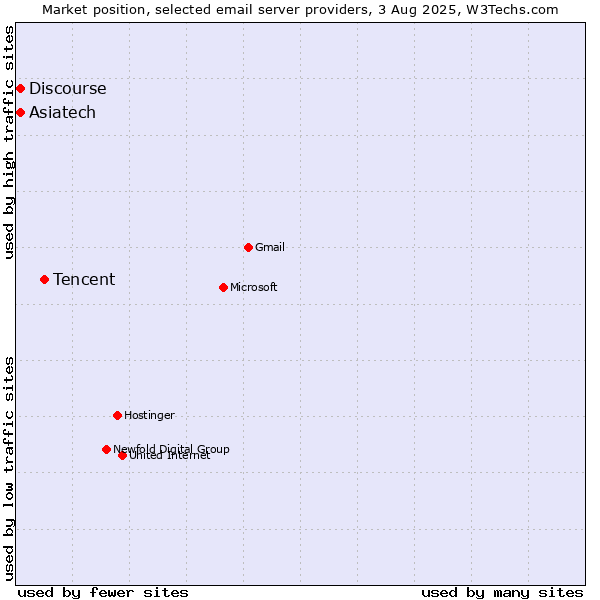 Market position of Tencent vs. Asiatech vs. Discourse