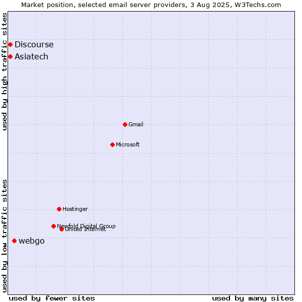Market position of webgo vs. Asiatech vs. Discourse