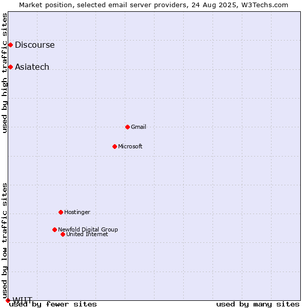 Market position of Asiatech vs. Discourse vs. WIIT