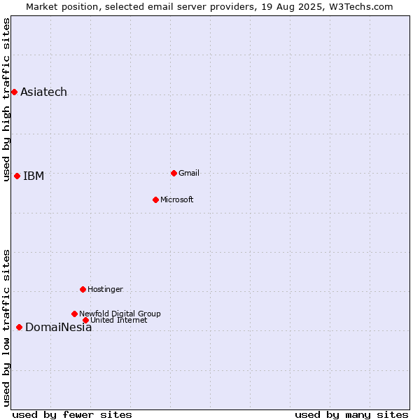 Market position of DomaiNesia vs. IBM vs. Asiatech