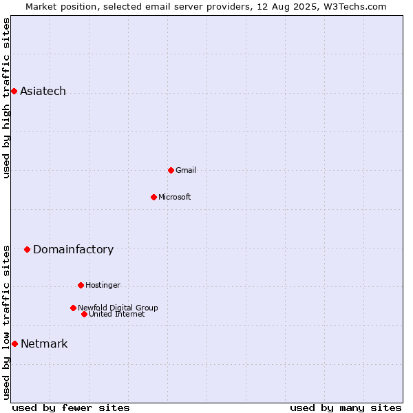 Market position of Domainfactory vs. Netmark vs. Asiatech