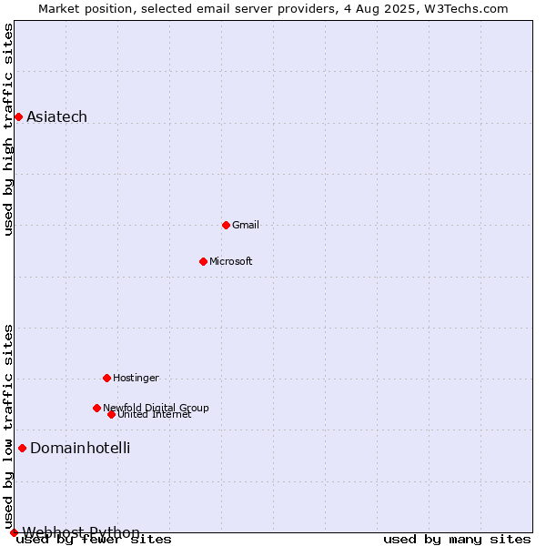 Market position of Domainhotelli vs. Asiatech vs. Webhost Python