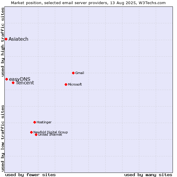 Market position of Tencent vs. easyDNS vs. Asiatech