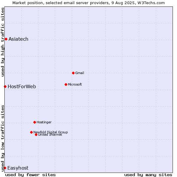 Market position of Asiatech vs. HostForWeb vs. Easyhost
