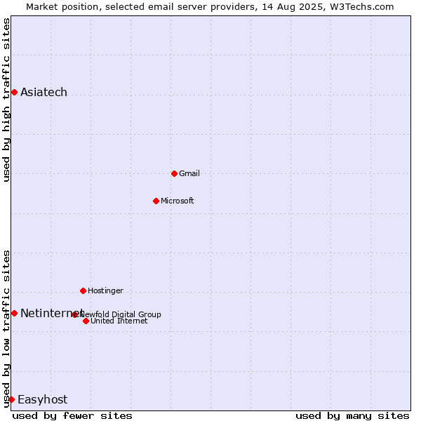 Market position of Netinternet vs. Asiatech vs. Easyhost