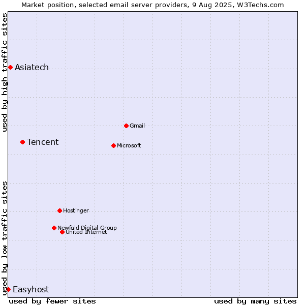 Market position of Tencent vs. Asiatech vs. Easyhost