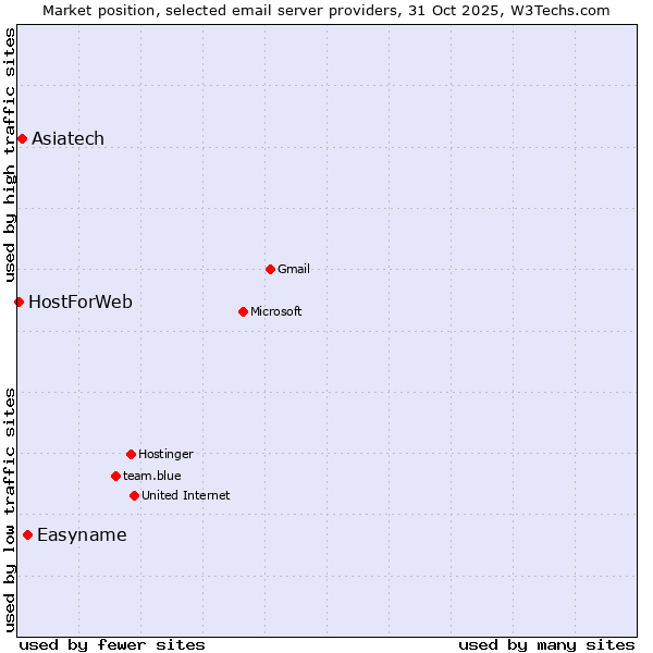 Market position of Easyname vs. Asiatech vs. HostForWeb