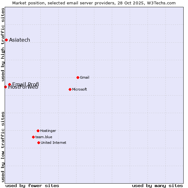 Market position of Email Profi vs. Asiatech vs. HostForWeb
