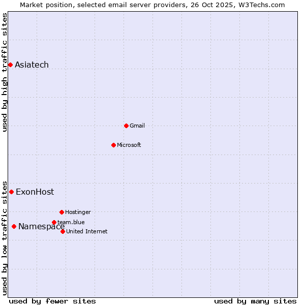 Market position of Namespace vs. ExonHost vs. Asiatech