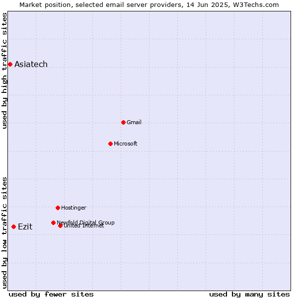 Market position of Ezit vs. Asiatech