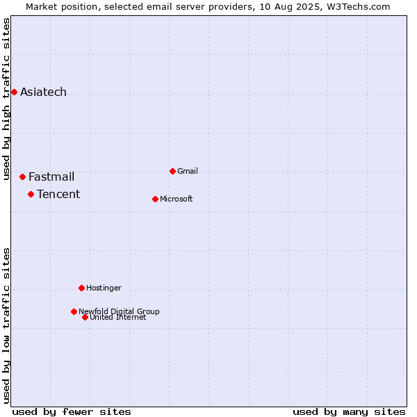 Market position of Tencent vs. Fastmail vs. Asiatech
