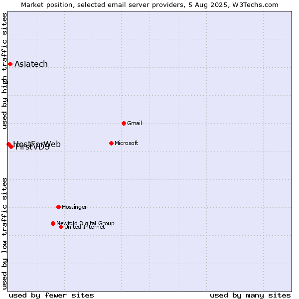 Market position of FirstVDS vs. Asiatech vs. HostForWeb