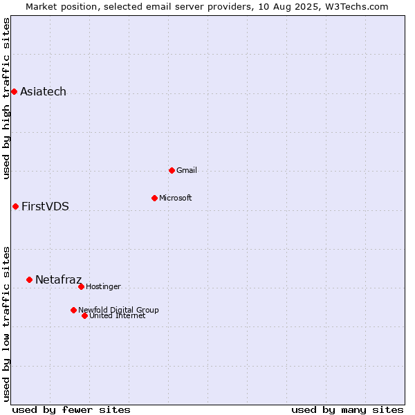 Market position of Netafraz vs. FirstVDS vs. Asiatech