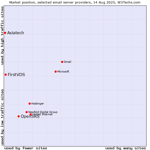 Market position of OpenSRS vs. FirstVDS vs. Asiatech