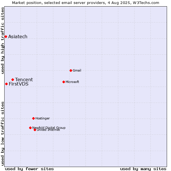 Market position of Tencent vs. FirstVDS vs. Asiatech