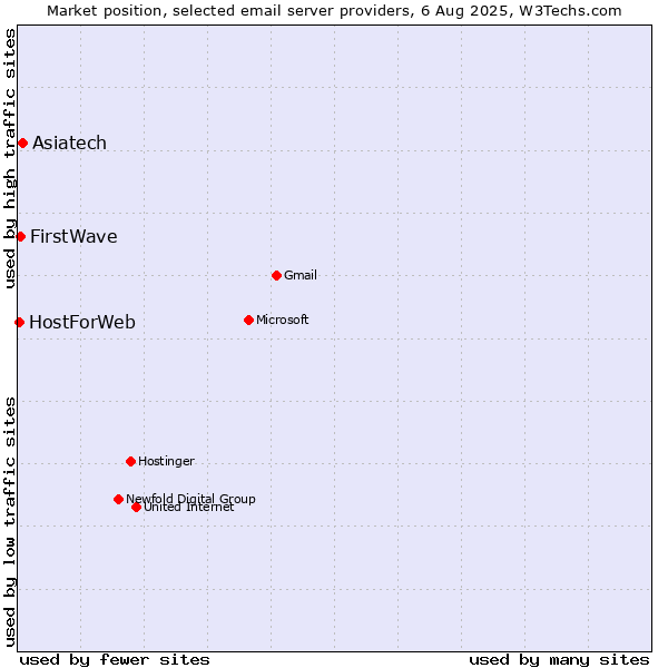 Market position of Asiatech vs. FirstWave vs. HostForWeb