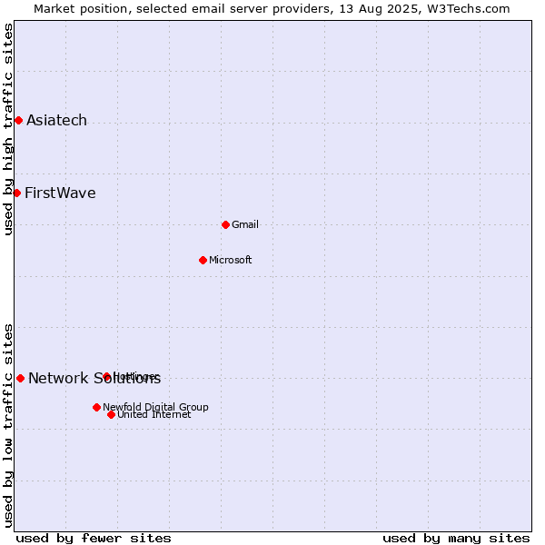Market position of Network Solutions vs. Asiatech vs. FirstWave
