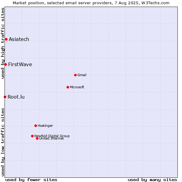 Market position of Asiatech vs. FirstWave vs. Root.lu