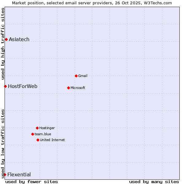 Market position of Asiatech vs. HostForWeb vs. Flexential
