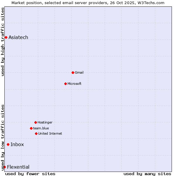 Market position of Inbox vs. Asiatech vs. Flexential