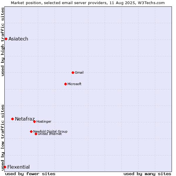 Market position of Netafraz vs. Asiatech vs. Flexential