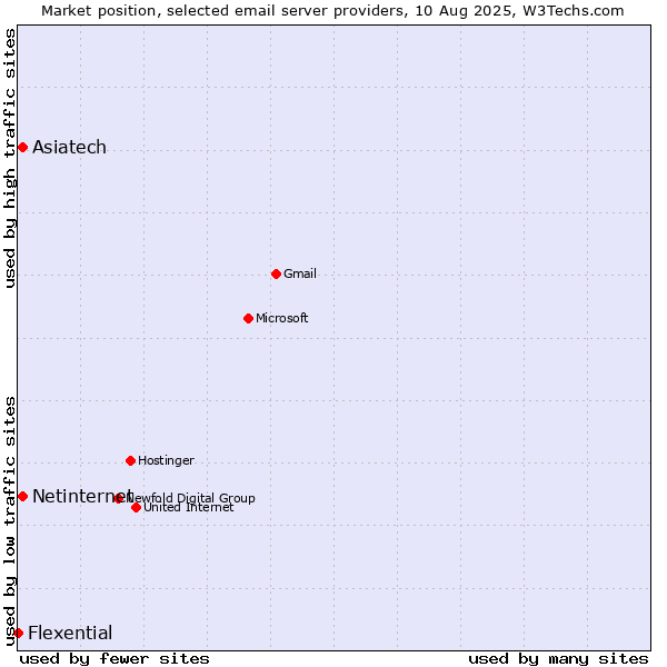 Market position of Netinternet vs. Asiatech vs. Flexential