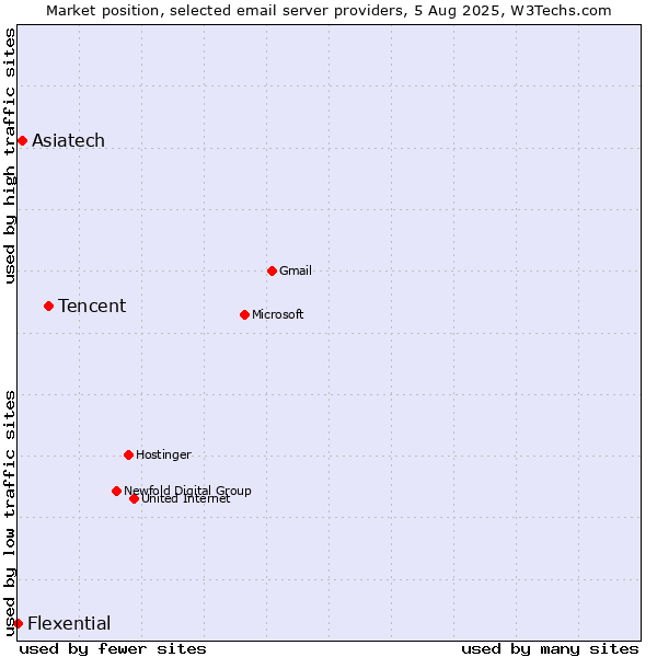 Market position of Tencent vs. Asiatech vs. Flexential