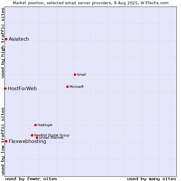 Market position of Flexwebhosting vs. Asiatech vs. HostForWeb