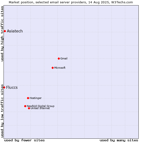 Market position of Asiatech vs. Fluccs