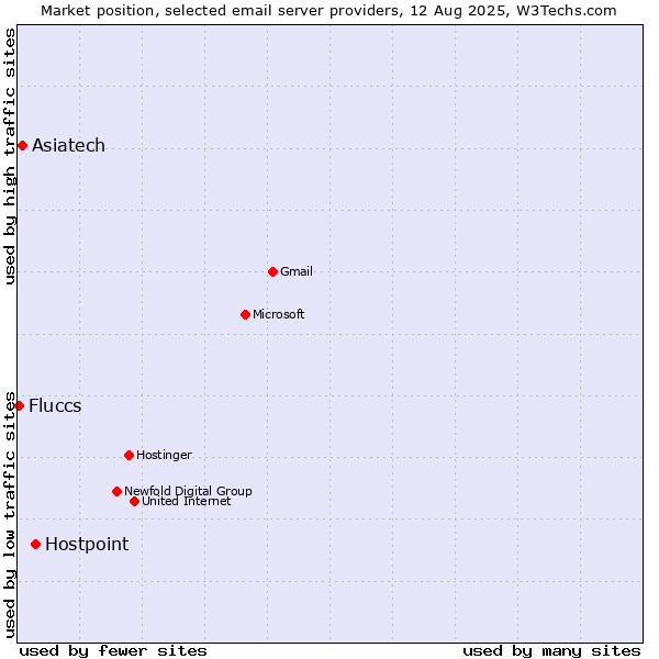 Market position of Hostpoint vs. Asiatech vs. Fluccs