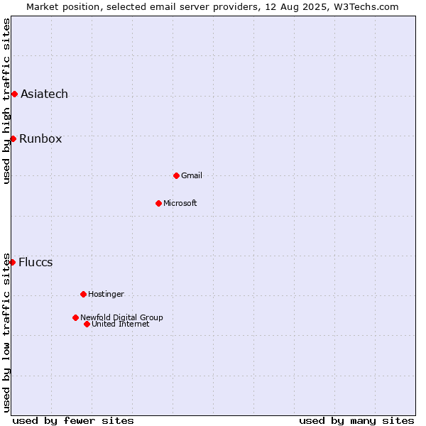 Market position of Asiatech vs. Runbox vs. Fluccs
