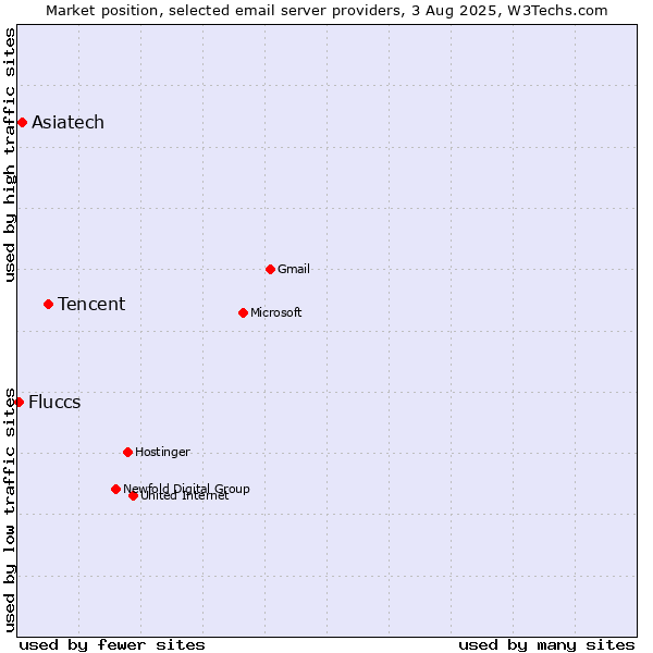 Market position of Tencent vs. Asiatech vs. Fluccs