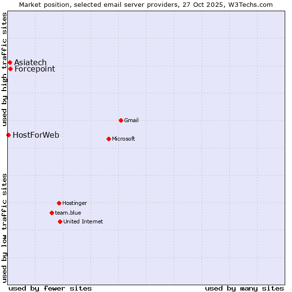 Market position of Forcepoint vs. Asiatech vs. HostForWeb