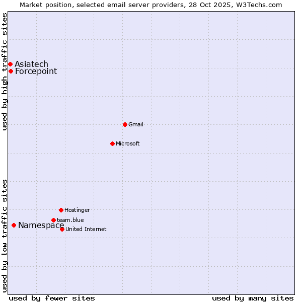 Market position of Namespace vs. Forcepoint vs. Asiatech