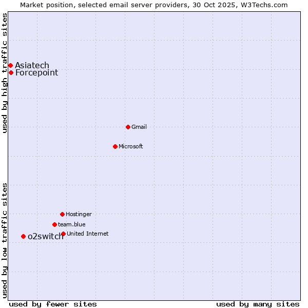 Market position of o2switch vs. Forcepoint vs. Asiatech
