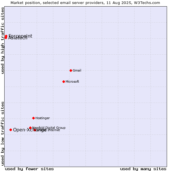 Market position of Open-Xchange vs. Forcepoint vs. Asiatech