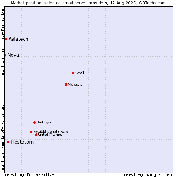 Market position of Hostatom vs. Asiatech vs. Nova